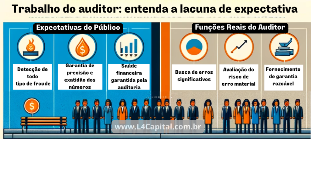 A imagem é um banner largo e dinâmico, projetado para ser a imagem de destaque de um artigo de blog sobre auditoria. O fundo é composto por uma paleta de cores profissionais, dominada por tons de azul, verde e cinza, que transmitem seriedade e confiança. No centro, uma lupa amplia um gráfico de barras e documentos financeiros, simbolizando a análise minuciosa dos auditores. À esquerda, uma calculadora e uma balança destacam a precisão e o equilíbrio exigidos na profissão. Insignias de certificação de auditoria estão espalhadas por toda a imagem, reforçando a temática de credenciais e qualificações profissionais. A disposição dos elementos guia o olhar através da imagem, criando um efeito visualmente atraente e informativo.