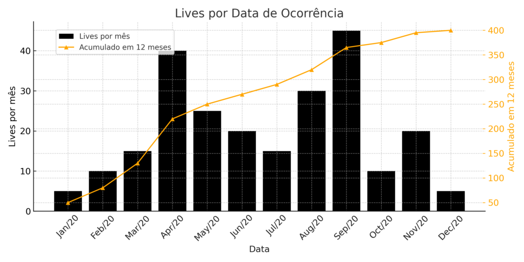 Gráfico de barras e linha representando a frequência de lives corporativas e seu acumulado anual, respectivamente. O eixo vertical esquerdo conta o número de lives por mês, mostrando picos variados ao longo do ano, enquanto o eixo vertical direito mostra o acumulado em 12 meses, indicando um aumento consistente ao longo do tempo. Nota-se um pico significativo de lives em Abril e outro em Setembro. A presença de CEOs, resultados financeiros discutidos, número de inscritos no canal, e a exclusão do Ibovespa são fatores que intensificam o impacto dessas lives nos preços das ações, mas um olhar crítico é necessário para discernir o hype da substância, tendo em mente a possibilidade de promessas otimistas e o risco de manipulação em empresas com menor visibilidade.